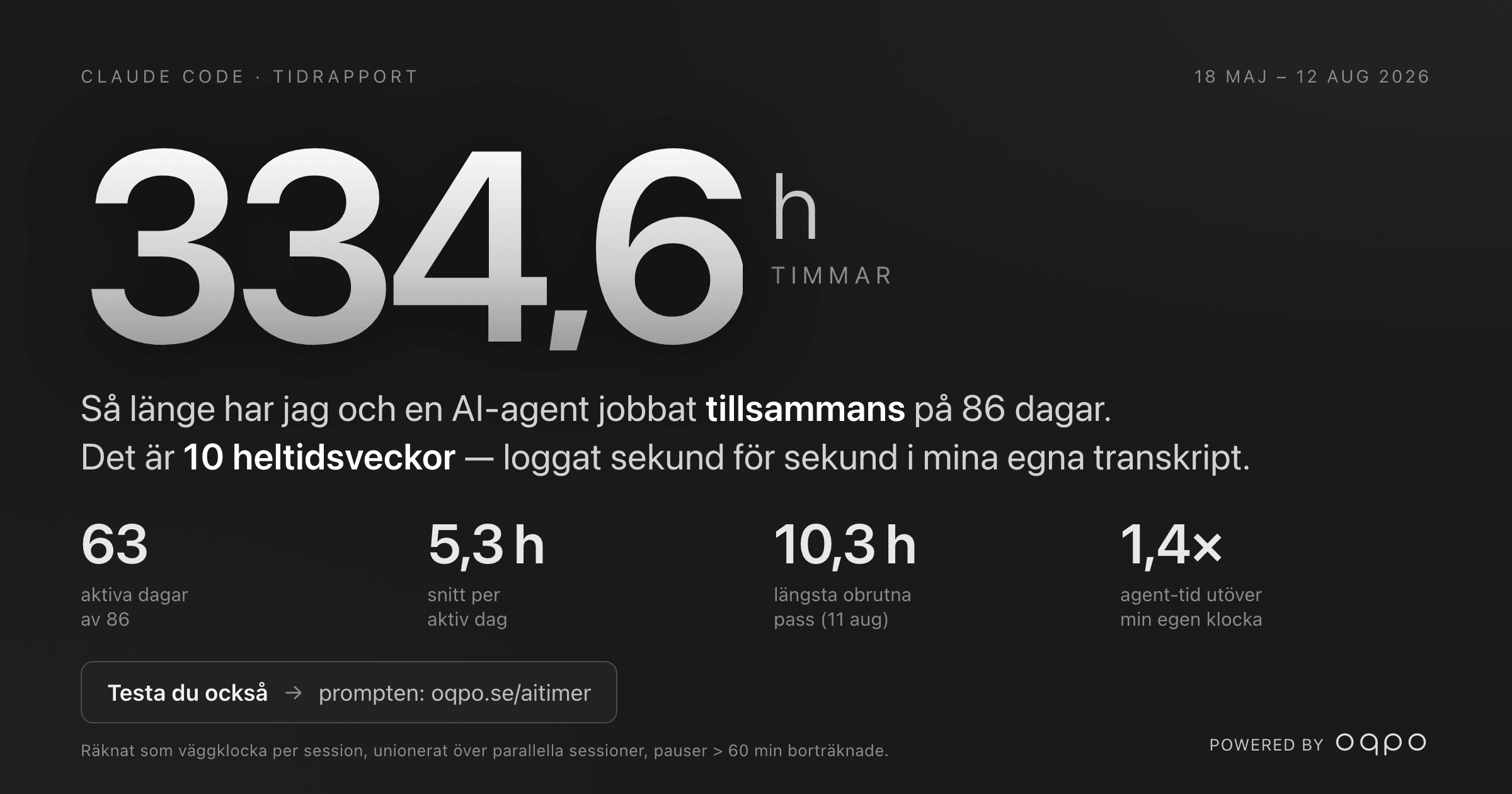 Statistikkort: 334,6 timmar i Claude Code på 86 dagar, 63 aktiva dagar, 5,3 timmar per aktiv dag, 10,3 timmar längsta pass, 1,4 gånger agent-tid utöver egen klocka.